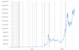 historical-gold-prices-100-year-chart-2024-03-29-macrotrends (2).png