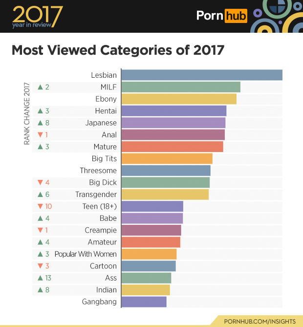 1-pornhub-insights-2017-year-review-the-most-viewed-categories-worldwide.png