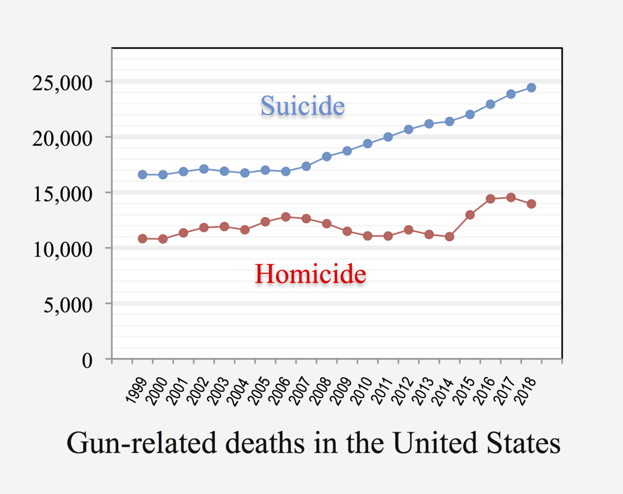 1280px-1999-_Gun-related_deaths_USA.png
