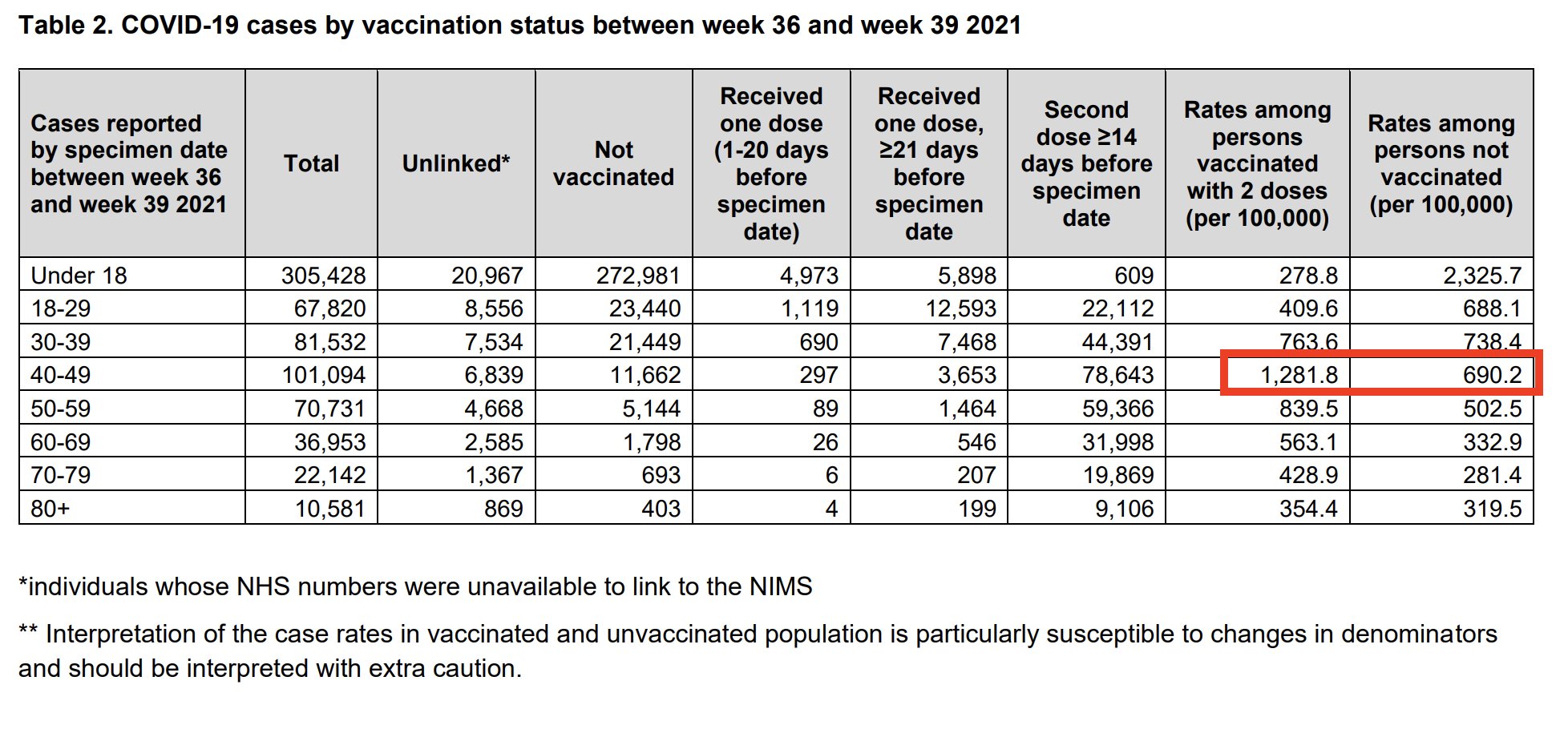 20211007 Covid-19 cases by vaccination status between week 36 and week 39 2021.jpg