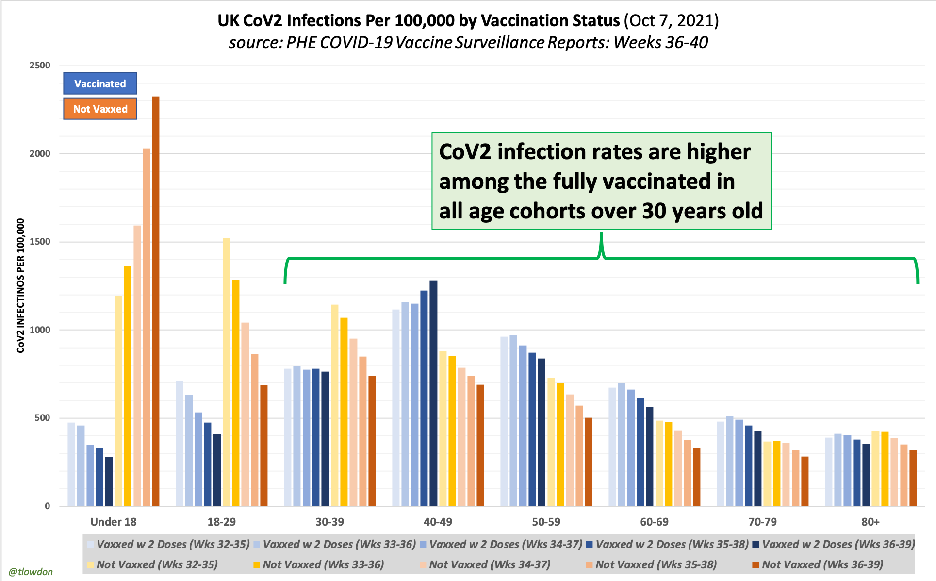 20211007 UK Cov2 Infection Per 100K by Vaccination Status.png