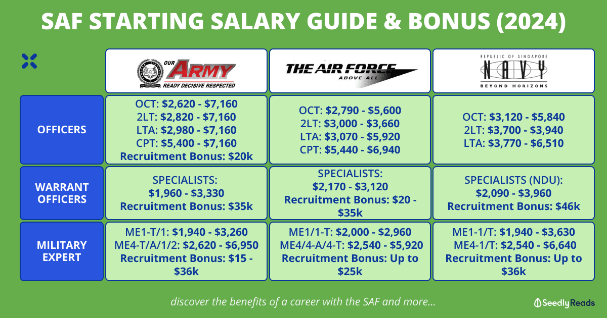 270224_-SAF-Pay_-Regular-Starting-Salary-and-Recruitment-Bonus-Schemes-By-SAF-Ranks-Army-Airfo...png