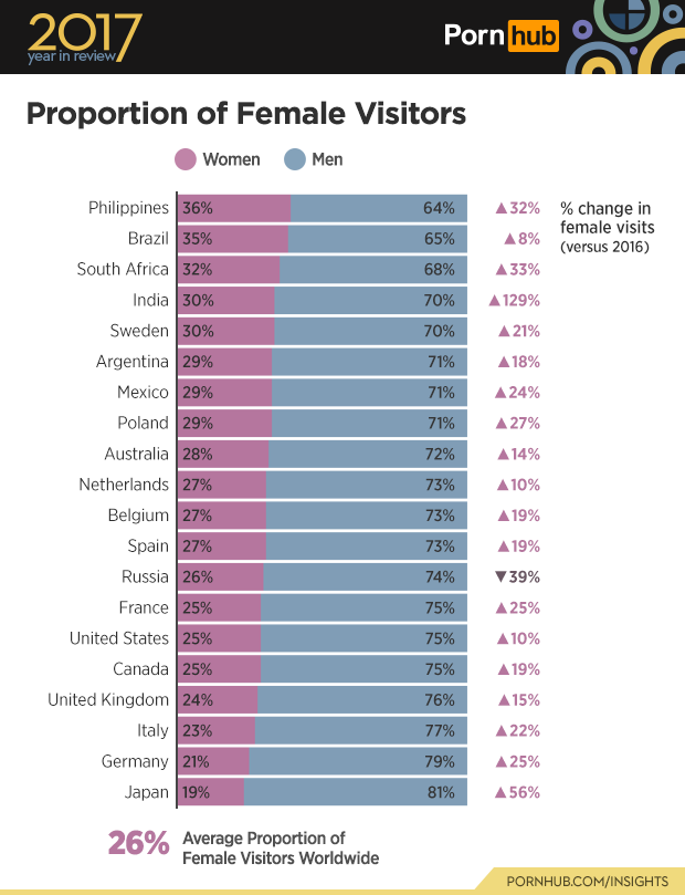 3-pornhub-insights-2017-year-review-gender-demographics.png