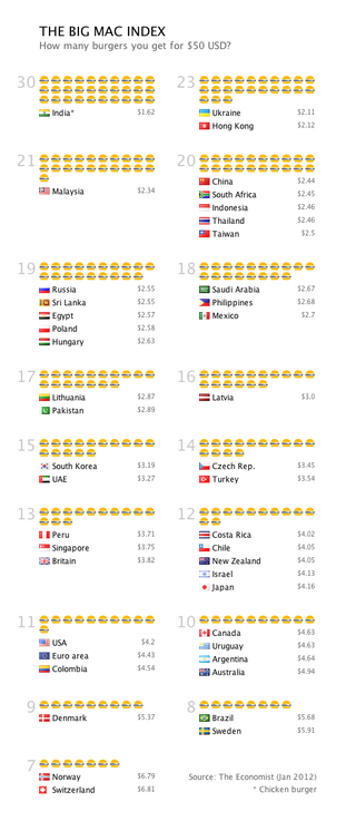 320px-Big_Mac_index_50USD_2columns.png