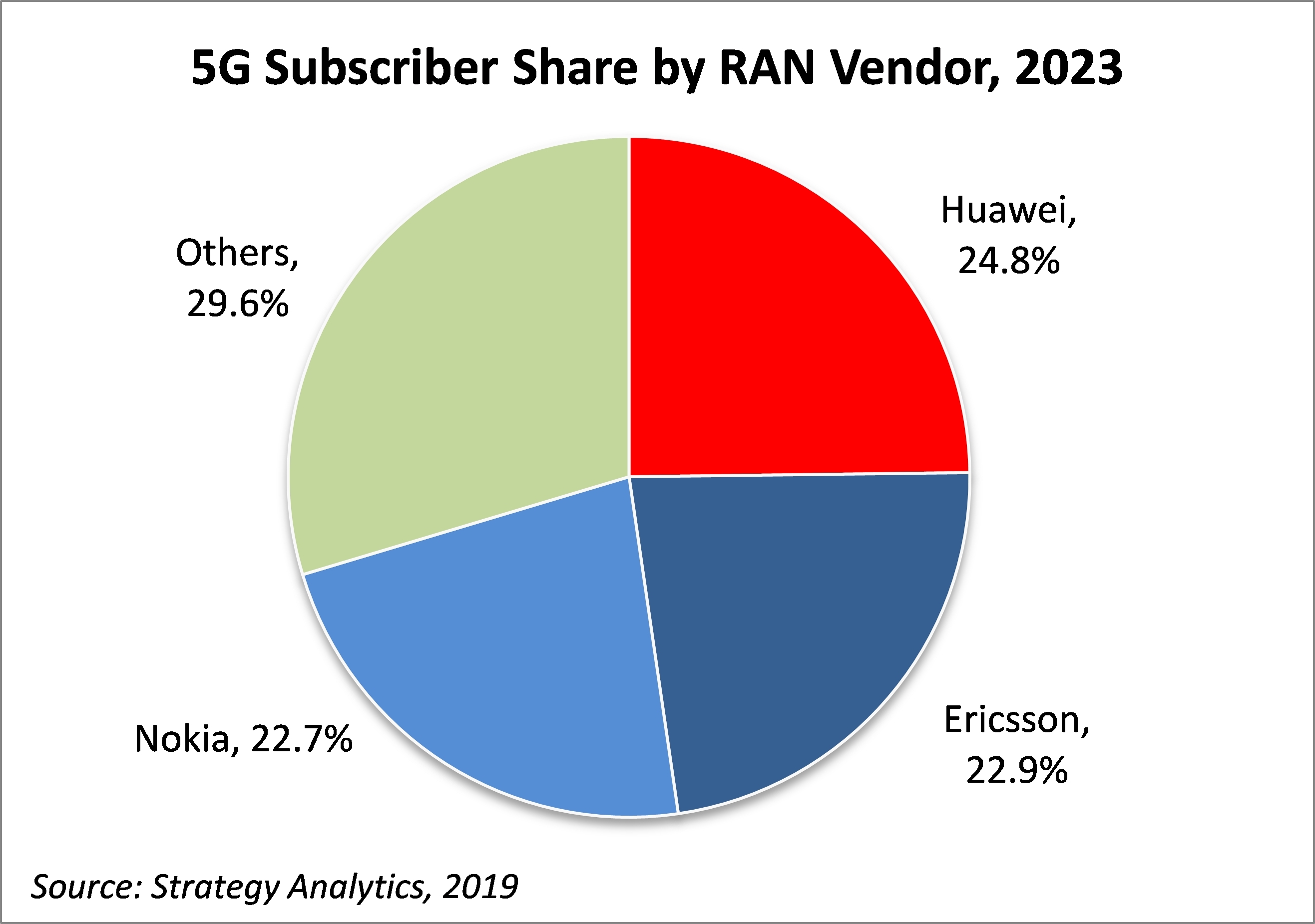 5G_Subscriber_Share_by_RAN_Vendor_2023.jpg