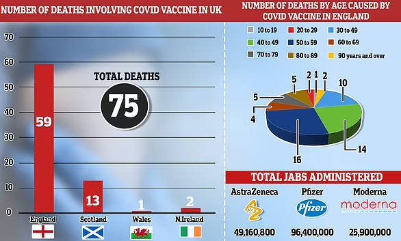 67301917-11721777-Just_75_Brits_have_been_killed_by_Covid_vaccines_official_statis-a-3_1675797...png