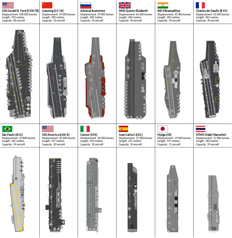 800px-World_Navy_Aircraft_carries_chart.svg.png