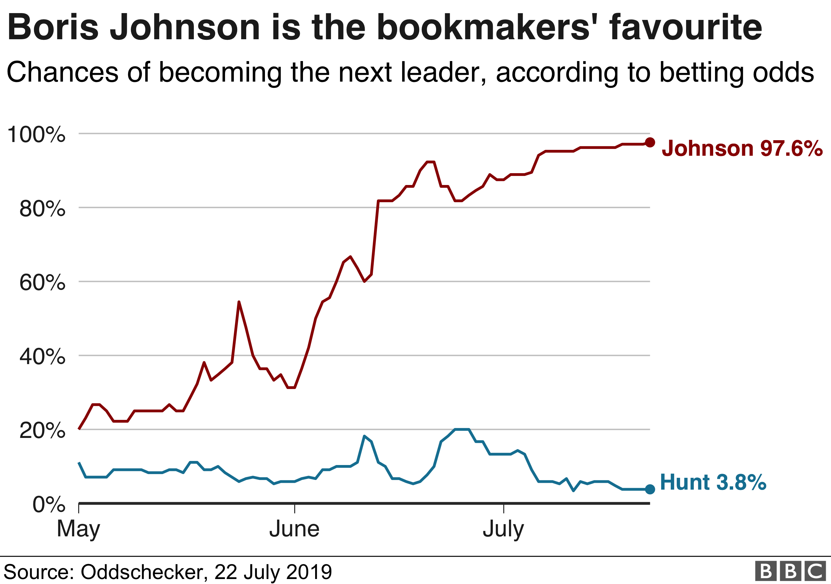 _107970410_tory_odds_22_07-nc.png