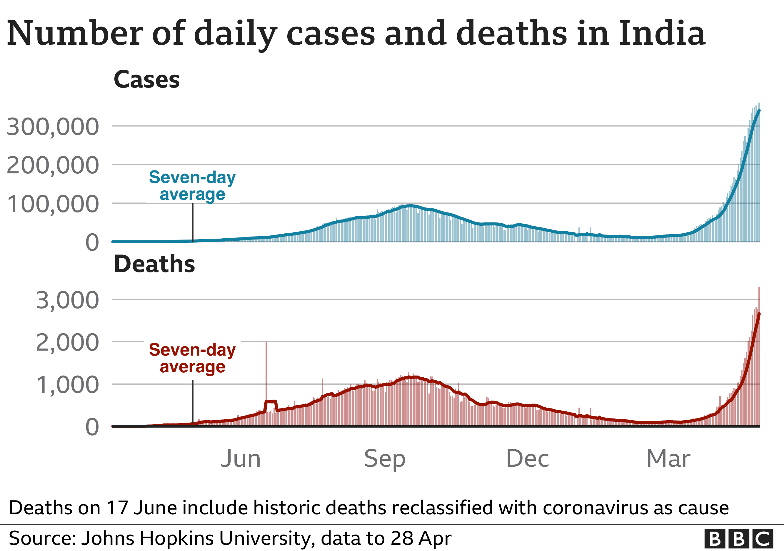 _118237632_optimised-india_cases_deaths_28apr-nc.png