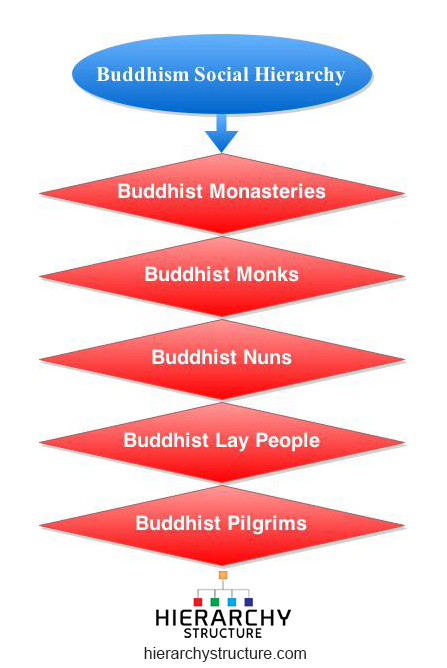 buddhism-social-hierarchy-3139916468.jpg