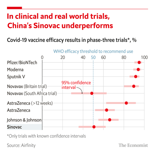 China's Sinovac underperforms.png