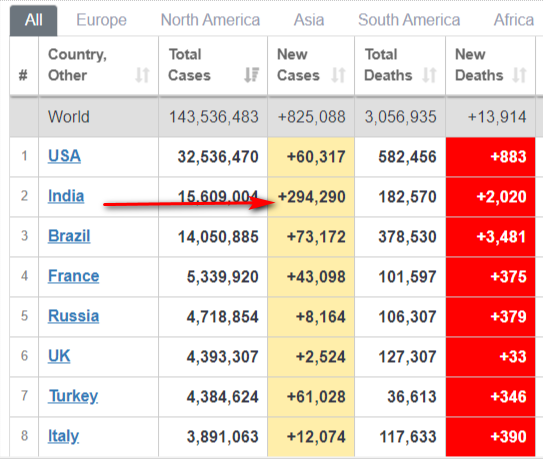 COVID Live Update- 143-564-941 Cases and 3-057-792 Deaths from the Coronavirus - Worldometer 4...png
