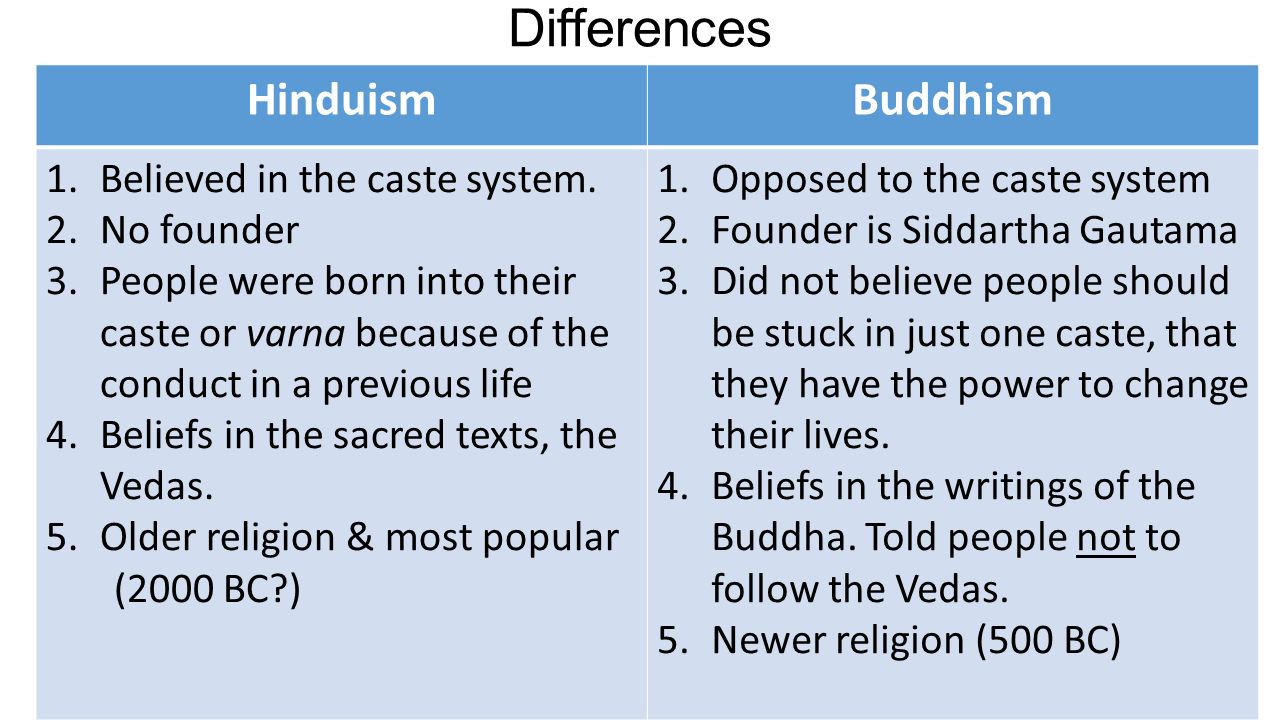 Differences+Hinduism+Buddhism+Believed+in+the+caste+system.+No+founder.jpg