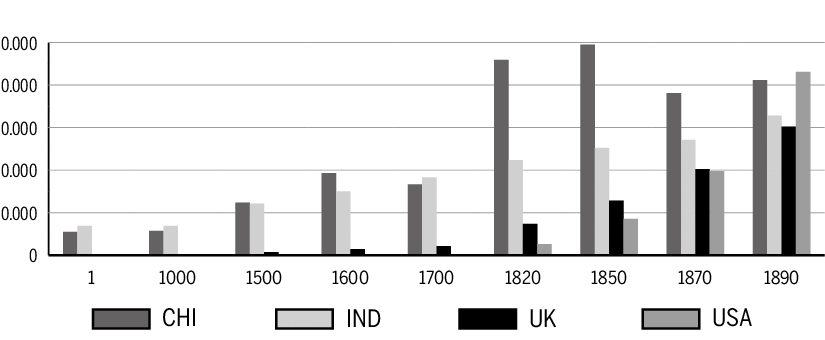 GDP-China-India-UK-and-USA-Selected-years-between-1-AD-and-1890-AD.png