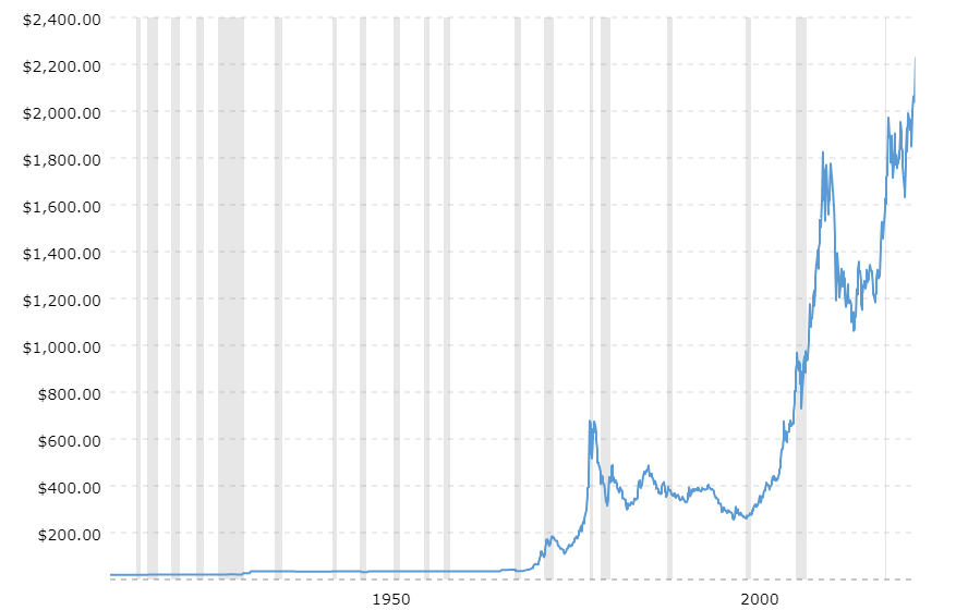 historical-gold-prices-100-year-chart-2024-03-29-macrotrends (2).png