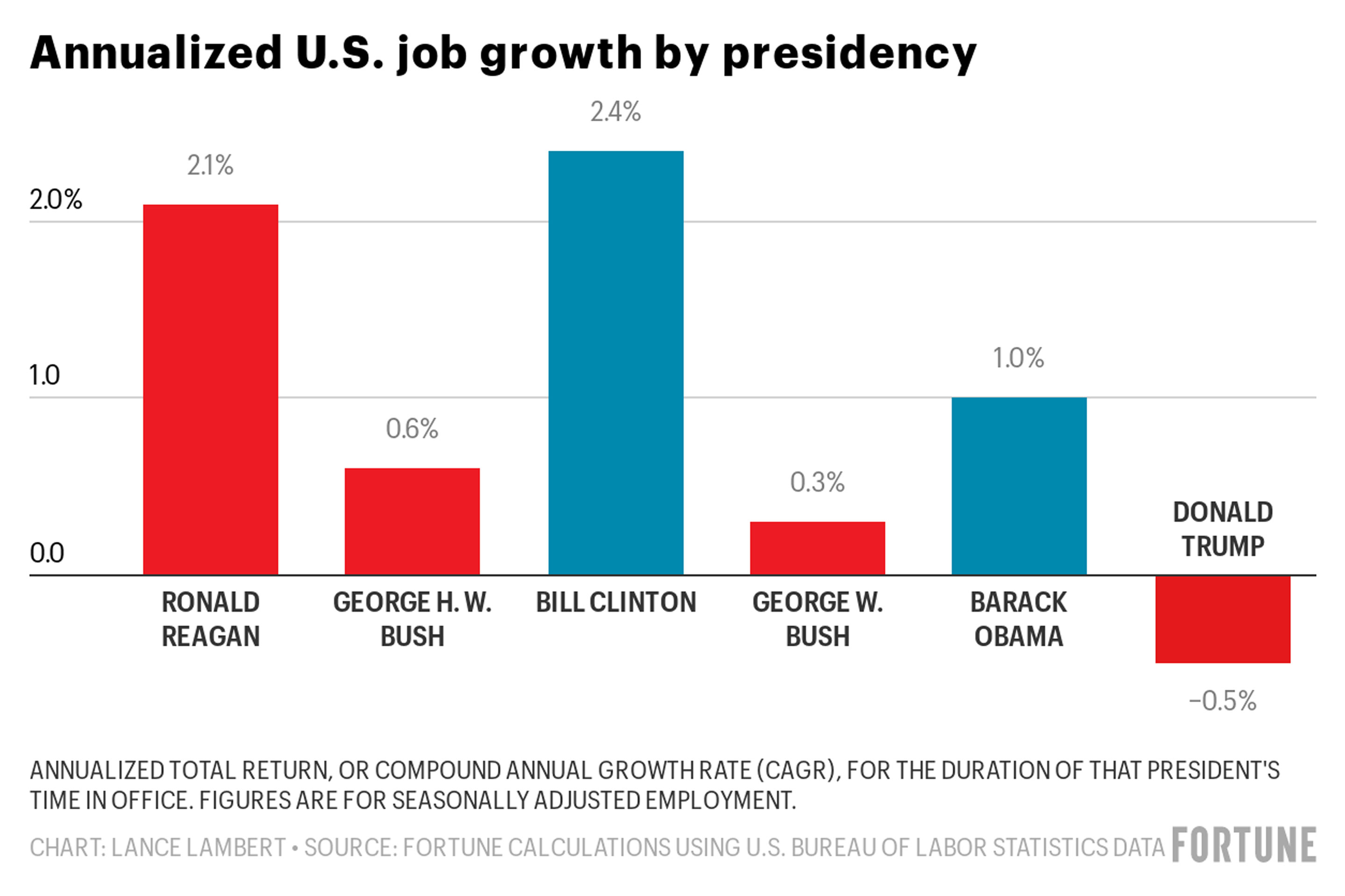 IoyGt-annualized-u-s-job-growth-by-presidency.jpg