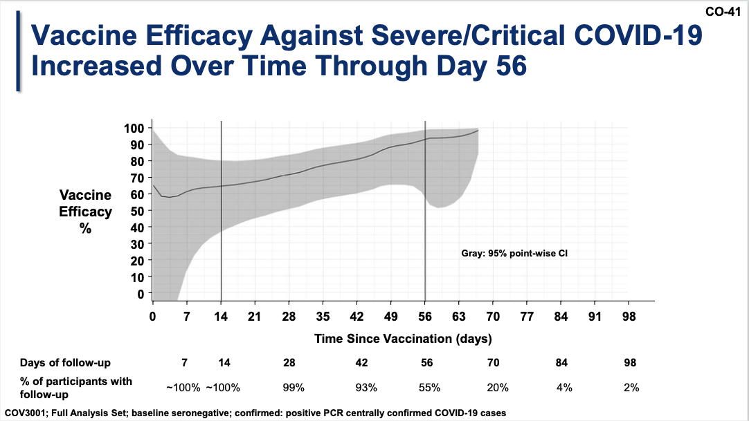 J&J efficacy over time.png
