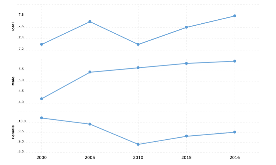 myanmar-suicide-rate-2019-10-18-macrotrends.png