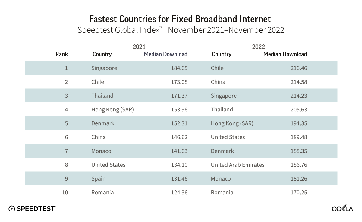 ookla_fastest-countries_fixed_1222.png