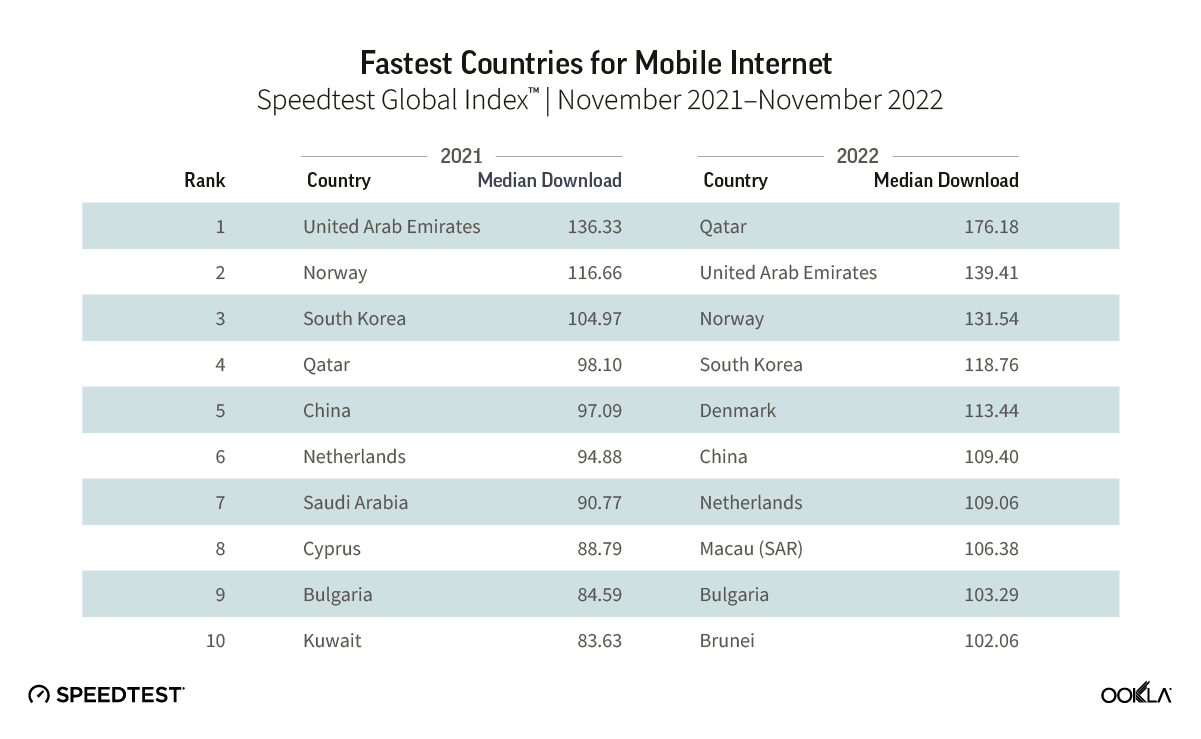 ookla_fastest-countries_mobile_1222.png