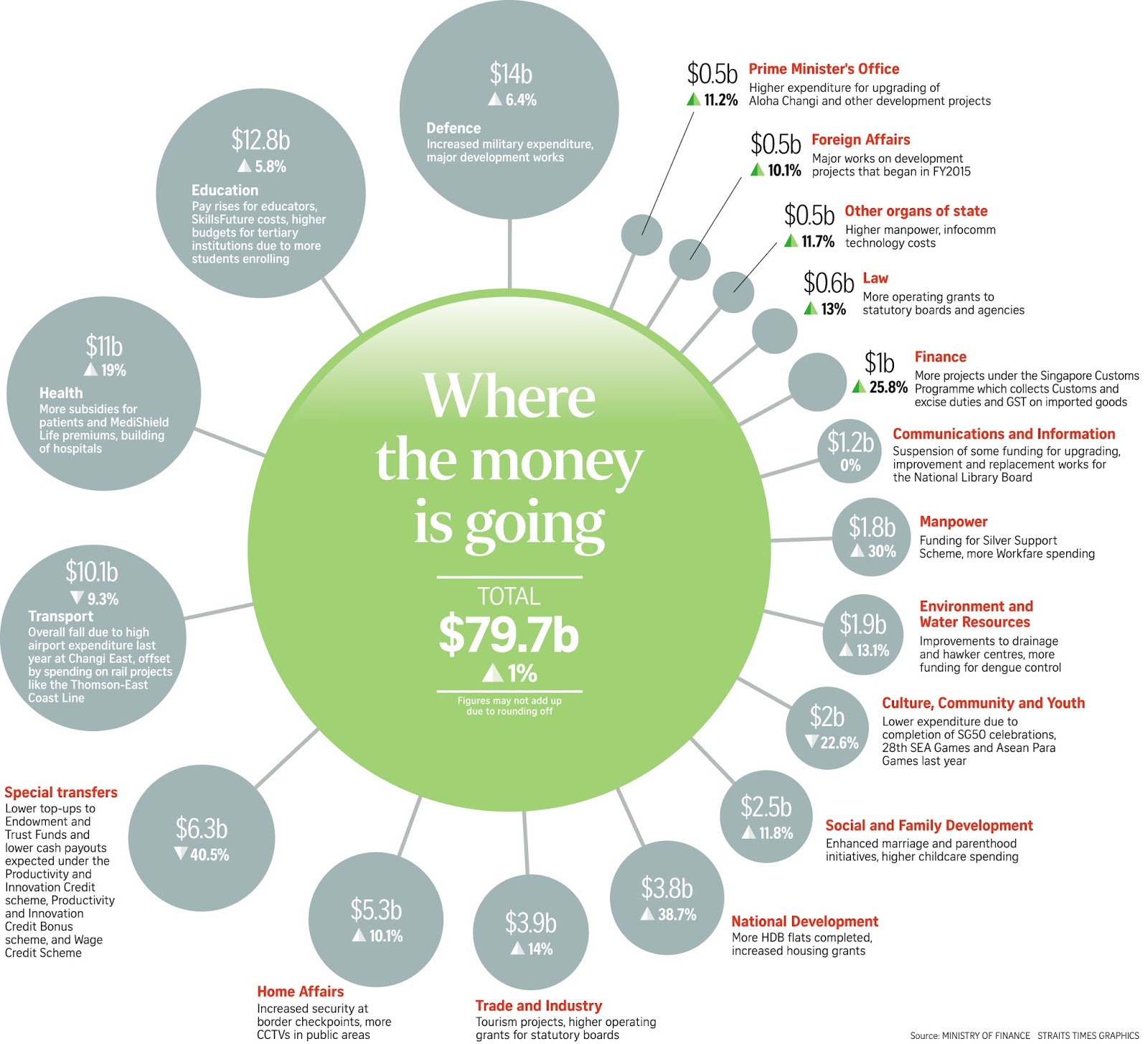 Singapore-Budget-2016-where-the-money-going-ST-photo.jpg