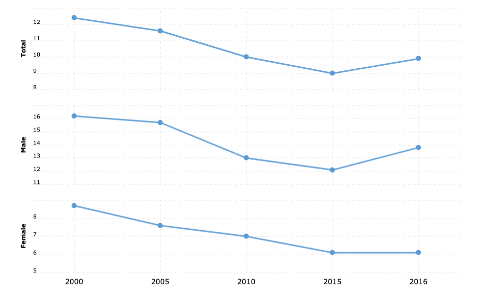 singapore-suicide-rate-2019-10-18-macrotrends.png