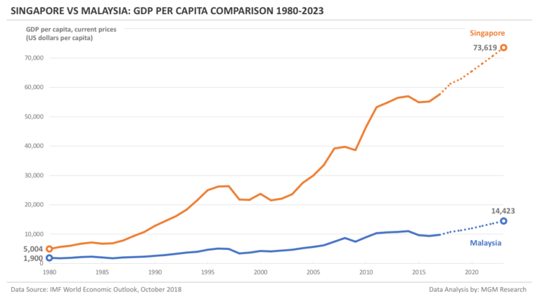 Singapore-vs-Malaysia-GDP-per-capita-1980-2023-768x426.png