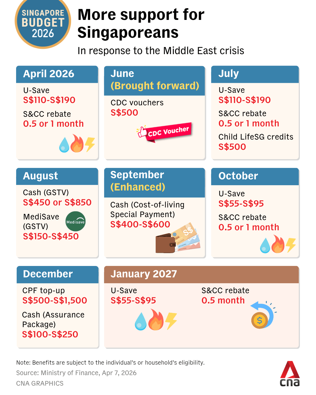 support-singaporeans-middle-east-crisis-usave-cdc-vouchers-cash-gfx-web.png
