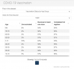 Vaccination Status by Age Group (as of mid-February 2022).png